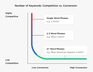 7 Steps for an Effective Keyword Research